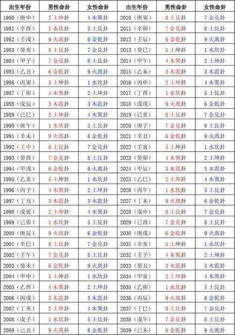 命卦对照表|东四命西四命速查表 命卦对照表 (1930年~2043年)